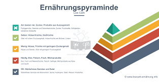Bei low carb diäten besteht dieses problem in der regel nicht, denn man isst vor allem fett und eiweiss. Low Carb Erlaubte Verbotene Lebensmittel Low Carb Ernahrung