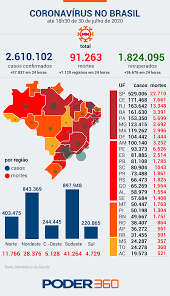 Juan josé herrerahace 2 meses. Brasil Tem 1 129 Mortes E 57 837 Casos De Covid 19 Em 24 Horas Poder360