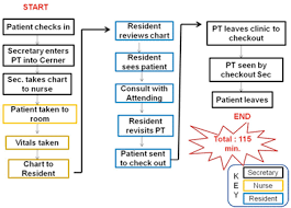 Health Care Process Flow Diagram Catalogue Of Schemas