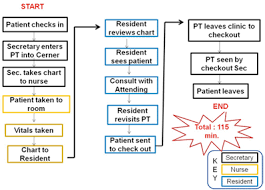 improving process turnaround time in an outpatient clinic