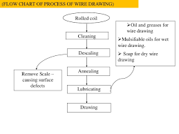 Wire Drawing