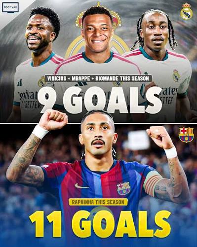 🥇 El mejor goleador del mundo. ✓ Raphinha ha marcado más goles esta  temporada que Vinicius, Mbappé y Diomandé de Real Madrid juntos. 💎 Es la  temporada de Raphinha.