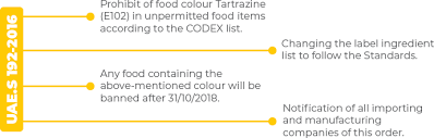 2 | p a g e. The United Arab Emirates Uae Restricts The Usage Of Tartrazine In Food Drinks Sensient Food Colors Sensient Food Colors