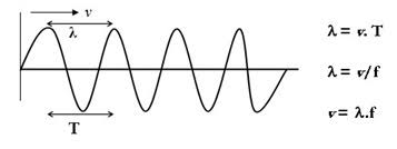 Rumus panjang gelombang bunyi garputala. Getaran Dan Gelombang Materi Soal Dan Pembahasan Artikel Materi