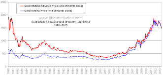 Gold Vs Inflation