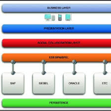 Hierarchical Organization Chart 15 Download Scientific