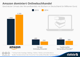 Infografik Amazon Dominiert Den Onlinebuchhandel Statista