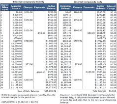 Although the apr is termed as the interest rate for the whole year, your monthly billing showcases the mpr which is the monthly. Average Daily Balance Method Definition Example Investinganswers