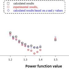 What makes any detector useful is its ability to accurately measure a wide range of analytes. Pdf Revealing The Inner Workings Of The Power Function Algorithm In Charged Aerosol Detection A Simple And Effective Approach To Optimizing Power Function Value For Quantitative Analysis