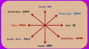 Direction Names द श च न व In Marathi And English Youtube