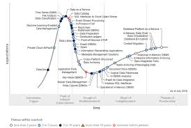 Gartner Hype Cycle For Data Management Positions Three