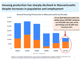 Why housing is so expensive--and scarce--in Greater Boston | 02038 Real  Estate