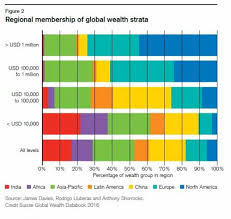 Global Wealth Update: 0.7% Of Adults Control $116.6 Trillion In Wealth |  Center for Geopolitical Analyses