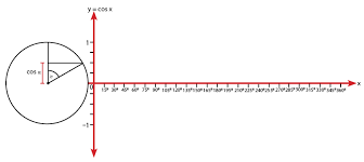 Y = 3 sin 2x b. Grafik Fungsi Trigonometri Y Cos X Y 2cos X Dan Y Cos 2x Idschool