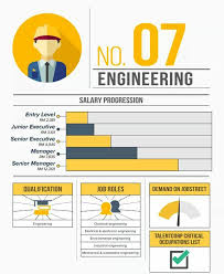 Year after year, engineering jobs are paid the highest average starting salary. Basic Salary For Fresh Graduate In Malaysia 2018