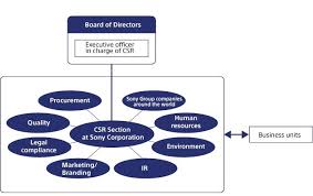 Sony Global Csr Organizational Structure