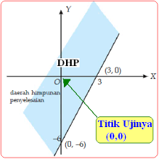 Adapun kita bisa menggambar hanya dengan pensil dan kertas kosong yang kita miliki. Menentukan Daerah Penyelesaian Arsiran Sistem Pertidaksamaan Konsep Matematika Koma