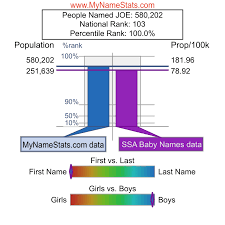 See the full list of baby boy names starting with j. Joe First Name Statistics By Mynamestats Com