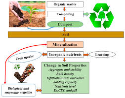 All processes that move, elevate or build up portions of the earth's crust come under diastrophism. Agronomy Free Full Text Recycling Of Organic Wastes Through Composting Process Performance And Compost Application In Agriculture Html