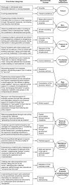 Nevertheless, as the diagram shows, a variety of forces can stimulate one's curiosity: Startups In Times Of Crisis A Rapid Response To The Covid 19 Pandemic Sciencedirect