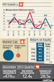 chart of the day asian paints earnings under pressure