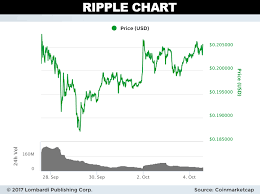 According to reports, ripple's founders own more than 60% of all ripple's tokens. Ripple Price Forecast Xrp Rallies 2 5 On Swell Conference Hopes