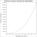 Le diazote gazeux reagit avec le dihydrogene