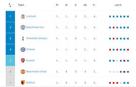 This page shows the detailed table for a competition. How To Create The Premier League Table For Your Site
