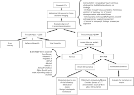 Liver Disease In Patients On Total Parenteral Nutrition Clinics In Liver Disease