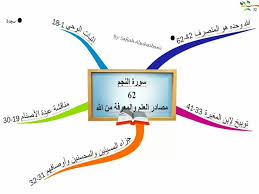 سوره النجم Mind Map Quran Mindfulness
