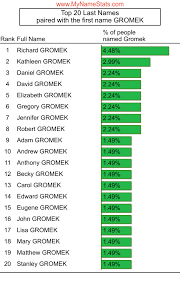GROMEK Last Name Statistics by MyNameStats.com