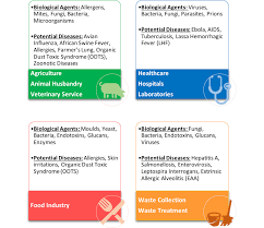 Image result for Biological Agent