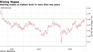 A minimum of 20 (usd, euro, aud, gbp) or 0.5 ethereum is required to receive the 180 free spins and 100% first deposit bonus. British Pound Gbp Usd Rises To Highest Since 2018 On Brexit Hope Weak Dollar Bloomberg