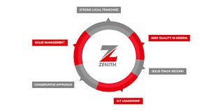 Zenith bank is a large financial service provider in nigeria and anglophone west africa.it is licensed as a commercial bank by the central bank of nigeria, the national banking regulator. Strategy Zenith Bank Plc