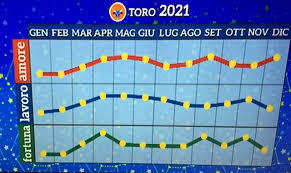 5,164 likes · 24 talking about this · 9 were here. Grafico Toro 2021 Paolo Fox Ultime Notizie Flash