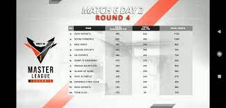 Jadwal free fire master league klasemen free fire master league 2020 klasemen free fire master league free fire. Klasemen Free Fire Master League Memasuki Hari Ke 12 Match 6 Day 2