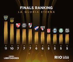 The conmebol libertadores, also known as the copa libertadores de américa (portuguese: Conmebol Libertadores On Twitter The Teams With The Most Libertadores Finals Appearances Palmeiras And Santosfc Are Each Making Their 5 Th Trip The Big Occasion Https T Co Ezehhdj8em
