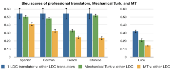 bleu scores quantifying the quality of turkers translations