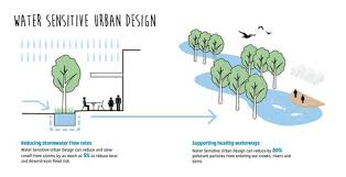 Water Sensitive Urban Design Urban Design Diagram Urban Design Urban Design Plan
