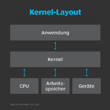Maybe you would like to learn more about one of these? Die Wichtigsten Linux Komponenten Fur Einsteiger