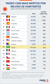 São mais 46 mortes por complicações consequentes da infeção pelo novo coronavírus e, pela primeira vez, ocorreram numa maior abrangência nacional, em seis das sete regiões de saúde. Covid 19 Brasil Que Ja Foi 4Âº Agora E 10Âº Em Ranking De Mortes Por Milhao Poder360