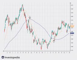 Create trend following strategies using the five most popularly used trend following indicators, viz. 4 Most Common Stock Indicators For Trend Trading
