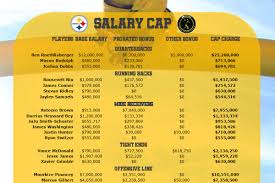 Steelers Have Over 7m In Cap Space With Leveon Bell Still