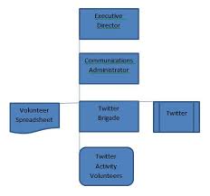 Twitter Brigade Coordinator Flow Chart Oregon Citizens