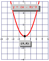 Intercept form is also known as factored form: The Vertex Of A Parabola