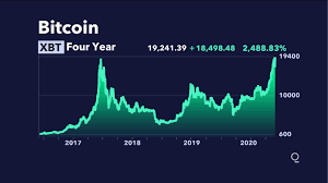 Bitcoin's price reached close to $20,000 in late 2017, resulting in a surge of interest in the cryptocurrency. Bitcoin Btc Price Hits All Time Record Passing 19 511 Bulls Cheer Surge Bloomberg
