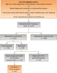 Most men with advanced prostate cancer live a about 50% of men diagnosed with local prostate cancer will get metastatic cancer during their lifetime. Survival With Newly Diagnosed Metastatic Prostate Cancer In The Docetaxel Era Data From 917 Patients In The Control Arm Of The Stampede Trial Mrc Pr08 Cruk 06 019 Sciencedirect