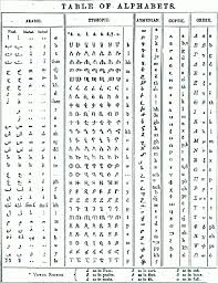 The modern hebrew alphabet was developed from an alphabet known as. Charts For Old Testament Introduction Biblical Hebrew 1 Arabic Alphabet Fonts 2 Castell S Lexicon Hebrew Syriac Ethiopic Alphabets Pdf 3 Castell S Lexicon Arabic And Persian Alphabets Pdf 4 Dead Sea Scrolls Zondervan 5
