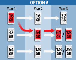 Suppose our photos have an average size of 4mb, we can nearly store around 20,000 to 50,000 photos in 64gb iphone. How Much Can A 64gb Iphone Hold Picture The Cheapest Way To Earn Your Free Ticket To How Much Can A 64gb Iphone Hold Picture The Expert