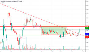 Shares of ekovest bhd and iskandar waterfront city bhd (iwcity) were among the most actively traded counters on bursa malaysia in the morning. Iwcity Stock Price And Chart Myx Iwcity Tradingview